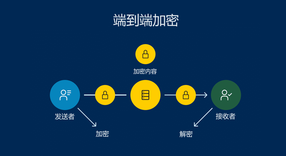 端到端加密引发欧盟执法部门的担忧